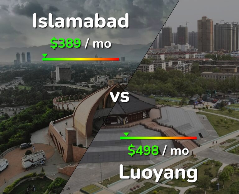 Cost of living in Islamabad vs Luoyang infographic