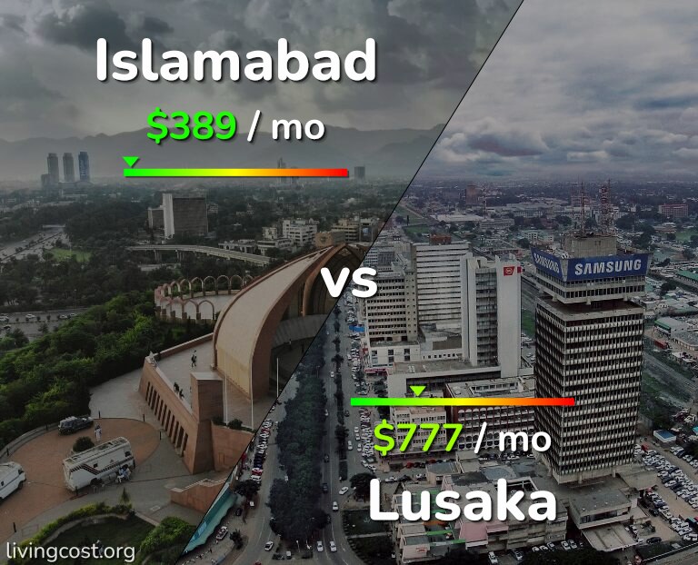 Cost of living in Islamabad vs Lusaka infographic