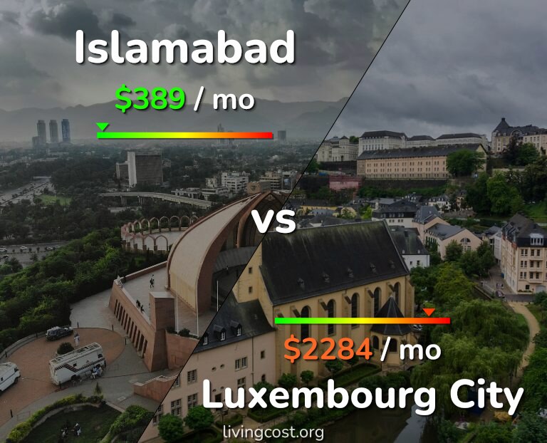 Cost of living in Islamabad vs Luxembourg City infographic