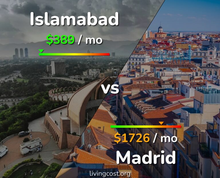 Cost of living in Islamabad vs Madrid infographic