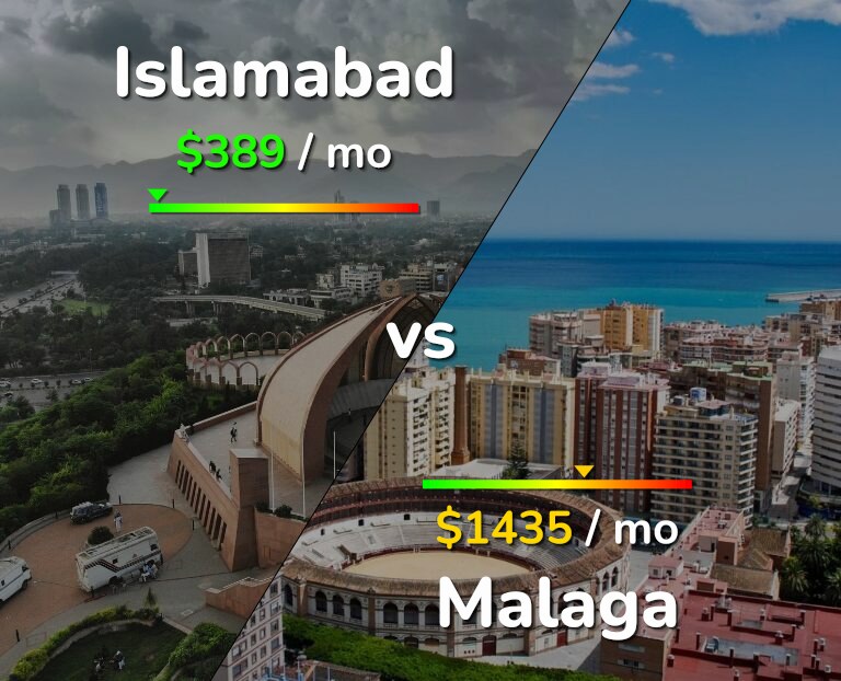 Cost of living in Islamabad vs Malaga infographic