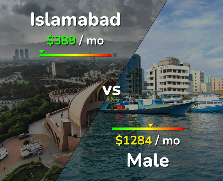 Cost of living in Islamabad vs Male infographic