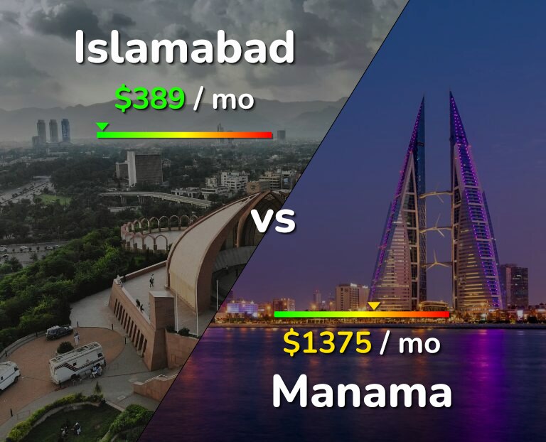 Cost of living in Islamabad vs Manama infographic