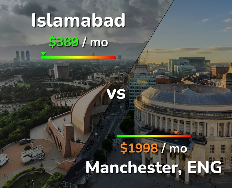 Cost of living in Islamabad vs Manchester infographic