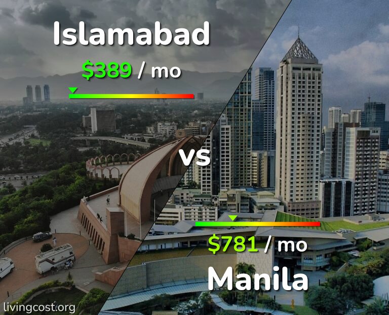Cost of living in Islamabad vs Manila infographic