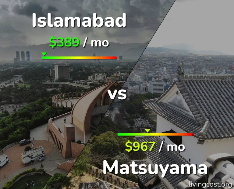 Cost of living in Islamabad vs Matsuyama infographic