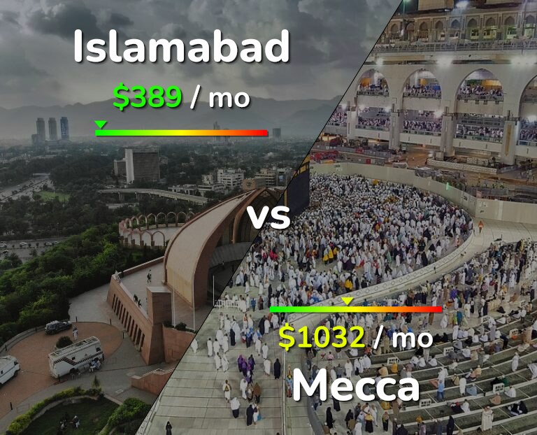 Cost of living in Islamabad vs Mecca infographic