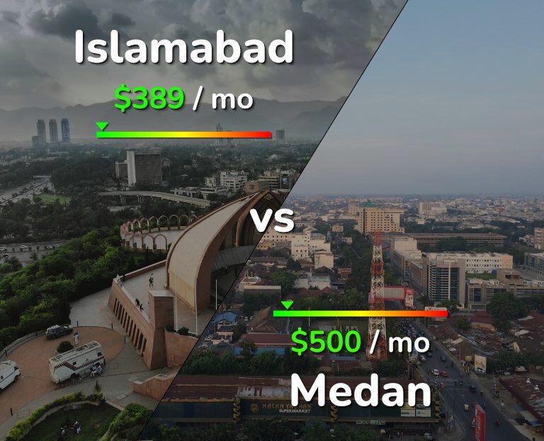 Cost of living in Islamabad vs Medan infographic