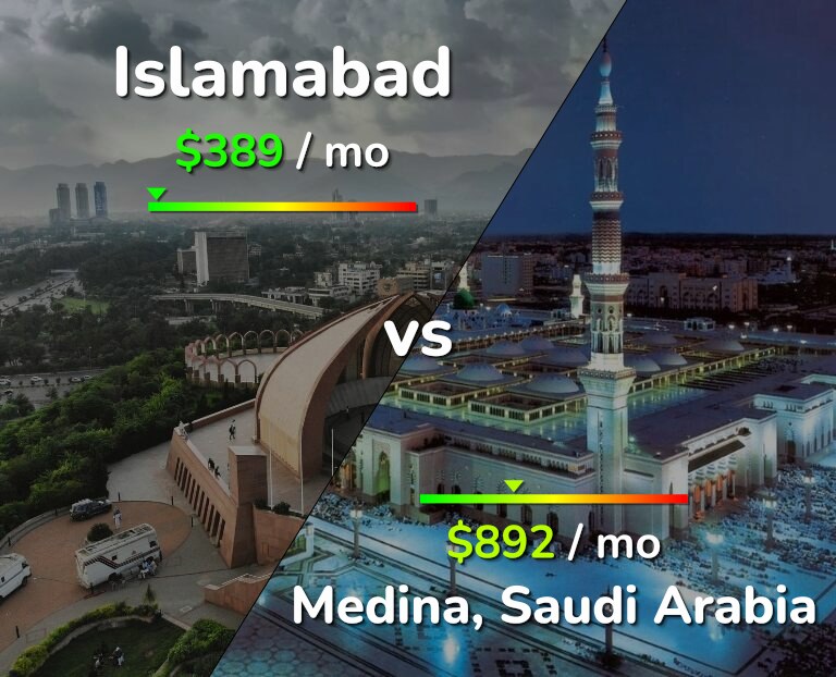 Cost of living in Islamabad vs Medina infographic