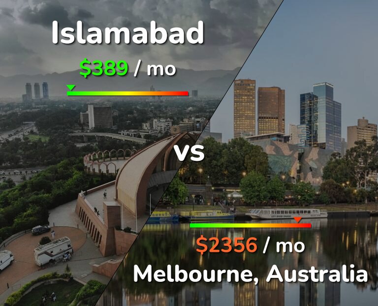 Cost of living in Islamabad vs Melbourne infographic