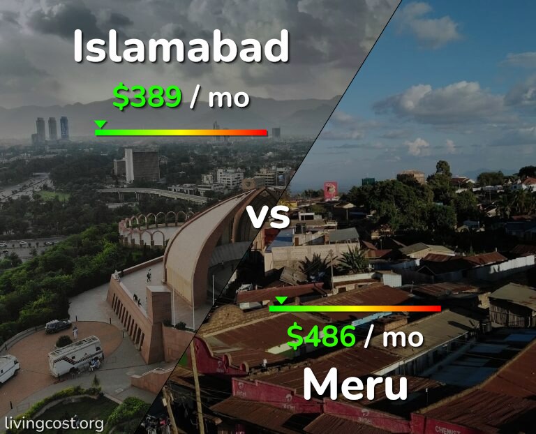 Cost of living in Islamabad vs Meru infographic