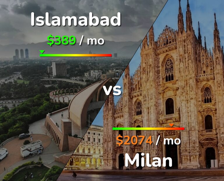 Cost of living in Islamabad vs Milan infographic