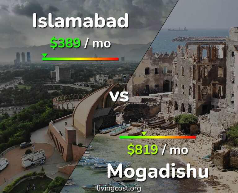 Cost of living in Islamabad vs Mogadishu infographic
