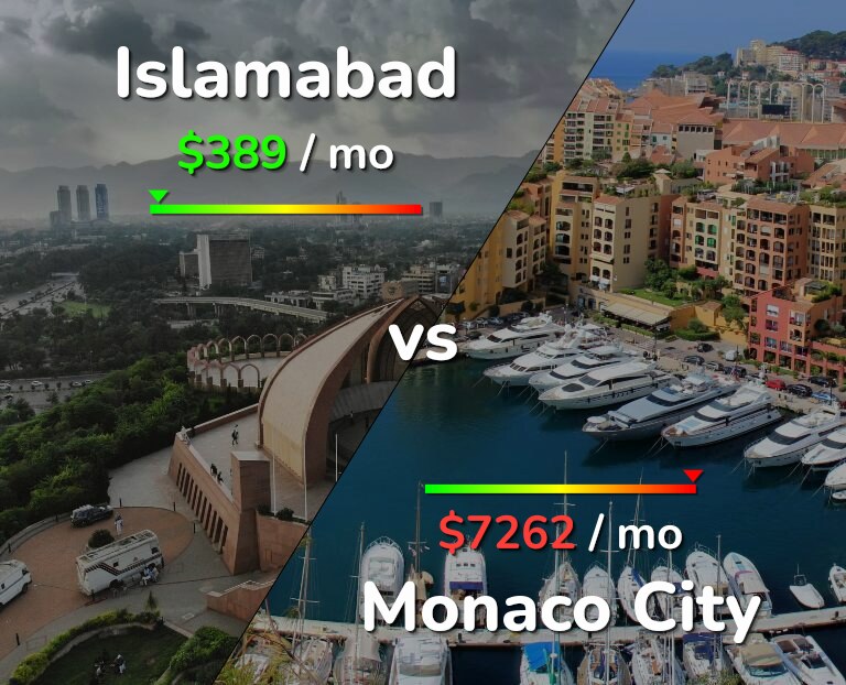 Cost of living in Islamabad vs Monaco City infographic