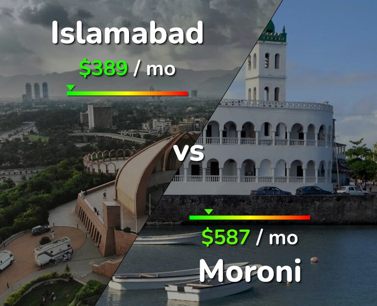 Cost of living in Islamabad vs Moroni infographic