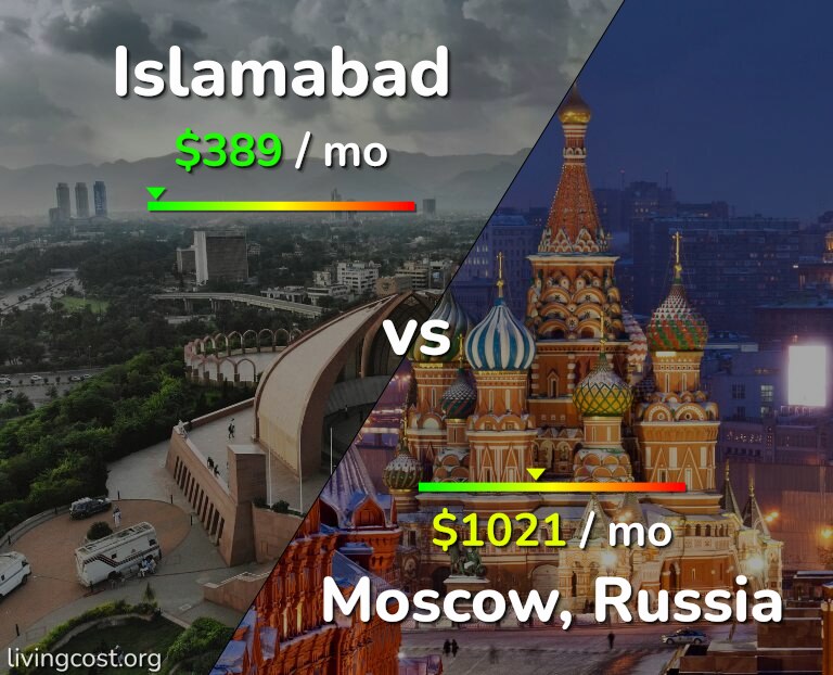 Cost of living in Islamabad vs Moscow infographic