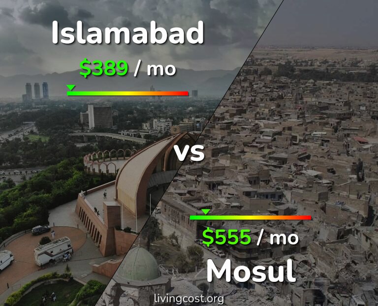 Cost of living in Islamabad vs Mosul infographic