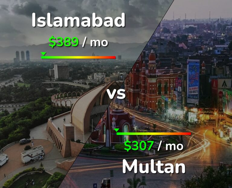 Cost of living in Islamabad vs Multan infographic