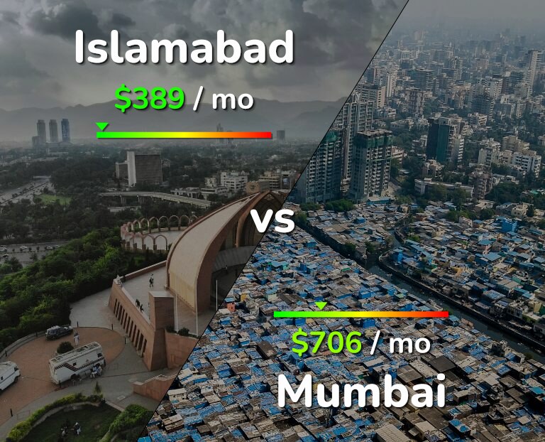 Cost of living in Islamabad vs Mumbai infographic