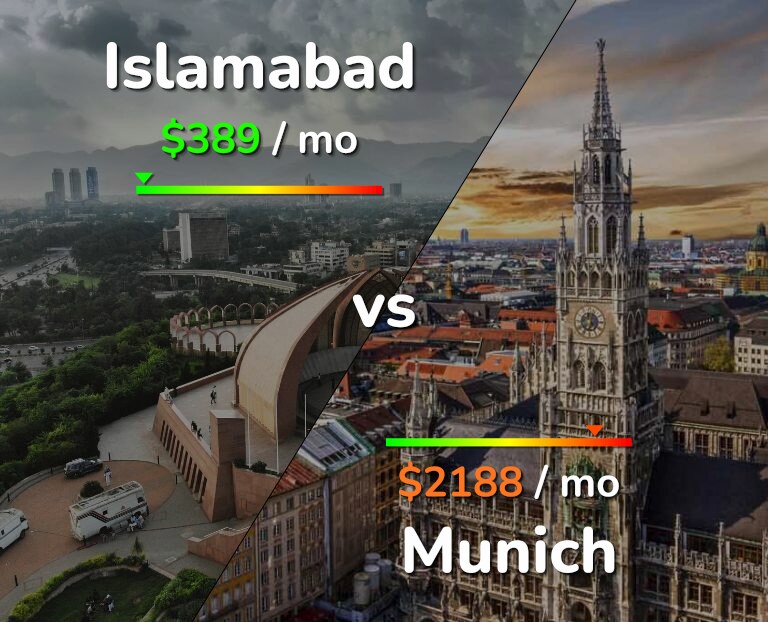 Cost of living in Islamabad vs Munich infographic