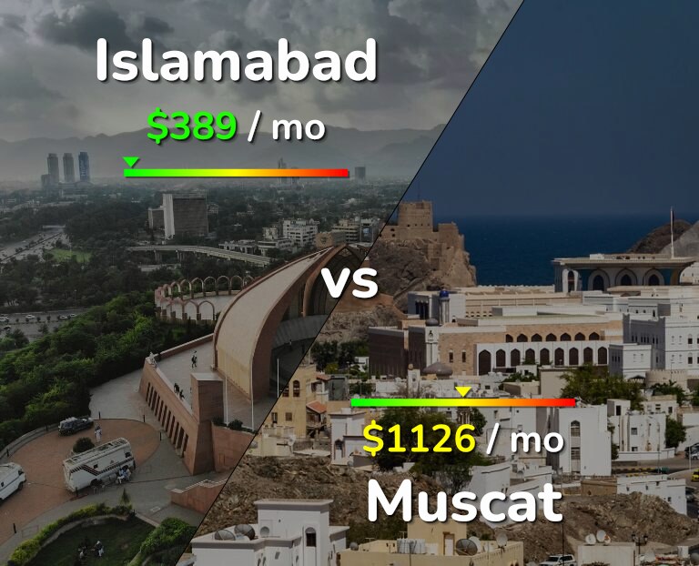 Cost of living in Islamabad vs Muscat infographic