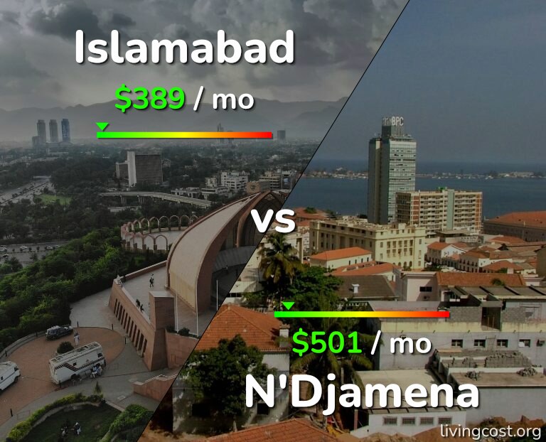 Cost of living in Islamabad vs N'Djamena infographic