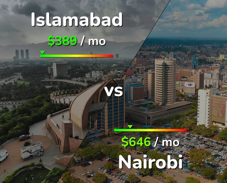 Cost of living in Islamabad vs Nairobi infographic