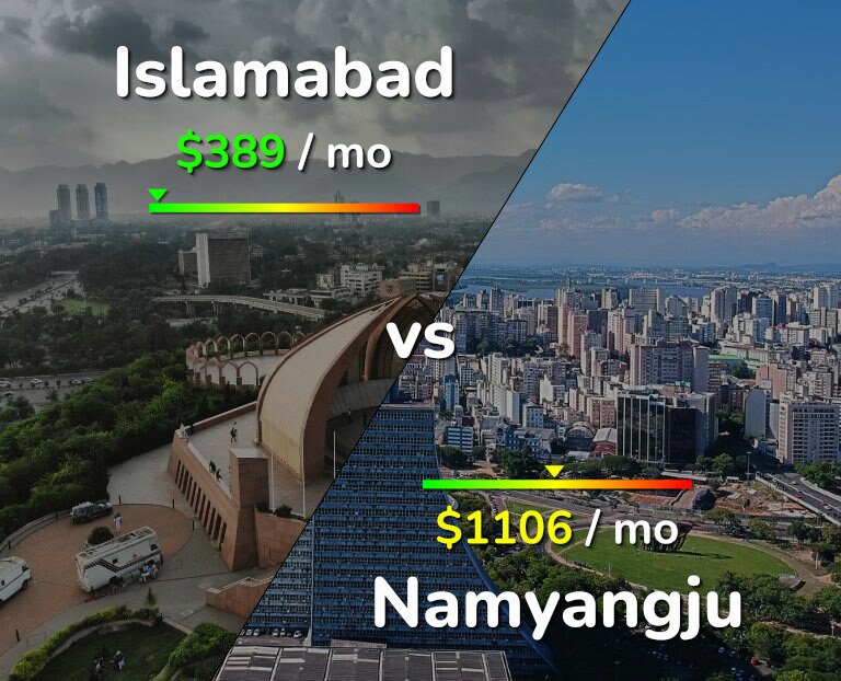 Cost of living in Islamabad vs Namyangju infographic