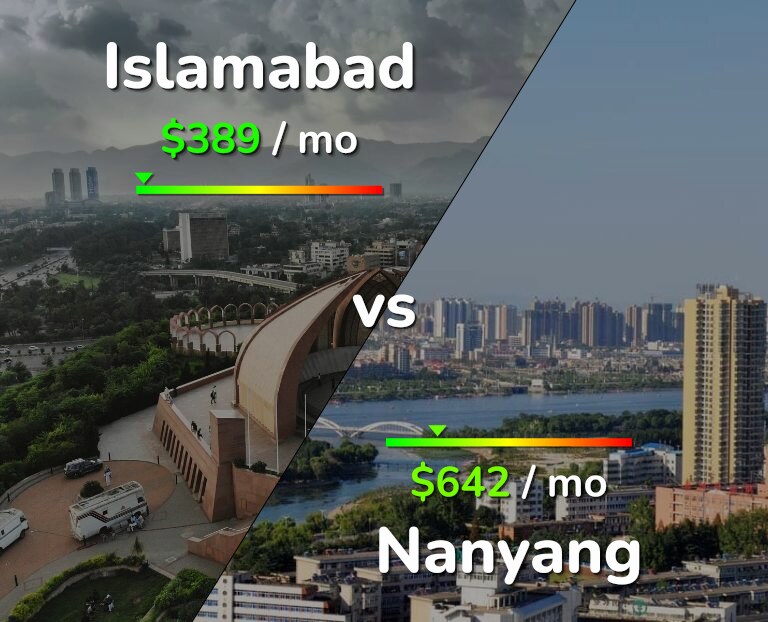 Cost of living in Islamabad vs Nanyang infographic