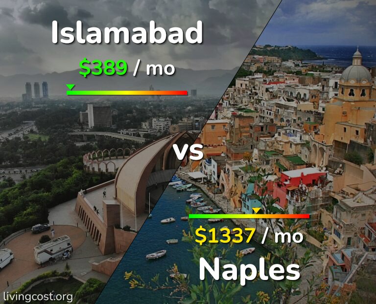 Cost of living in Islamabad vs Naples infographic