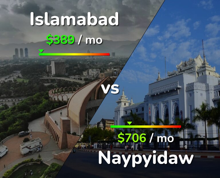 Cost of living in Islamabad vs Naypyidaw infographic