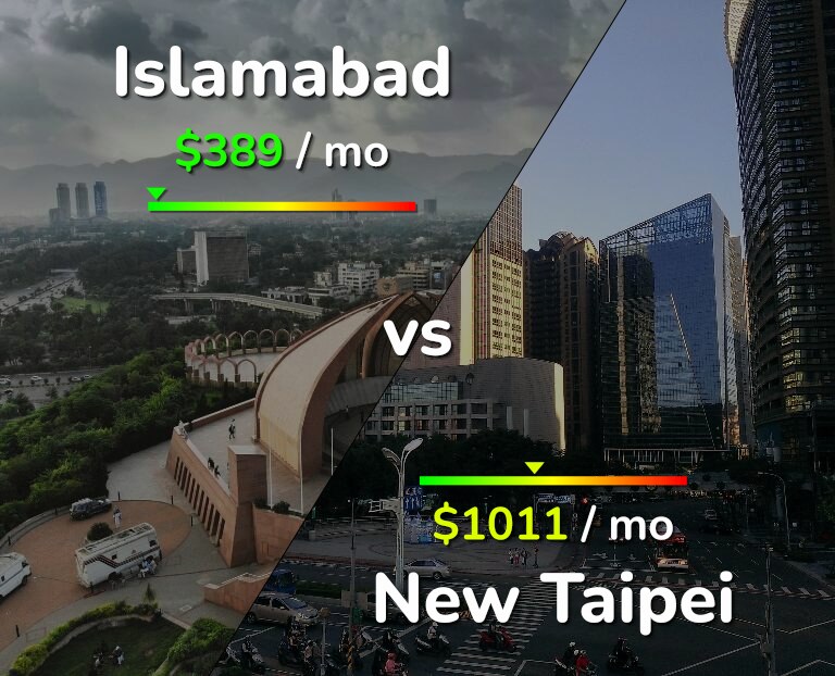 Cost of living in Islamabad vs New Taipei infographic