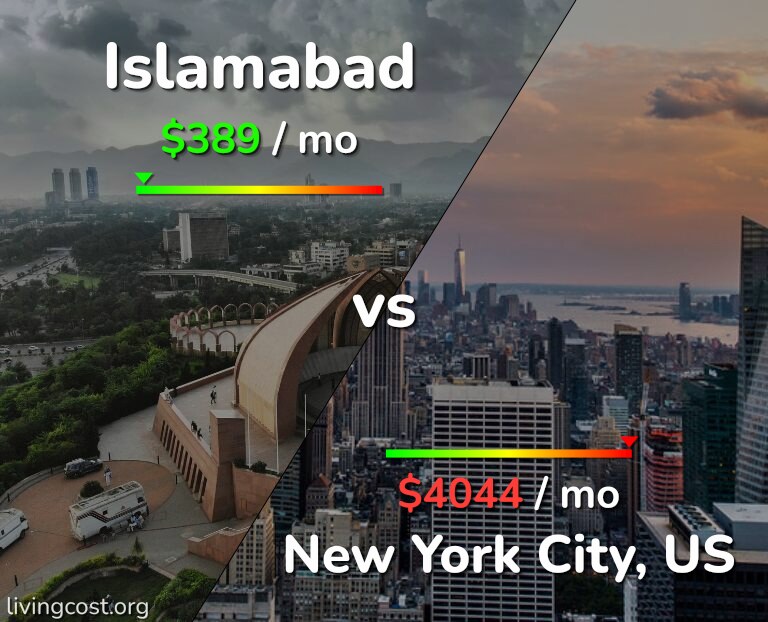 Cost of living in Islamabad vs New York City infographic
