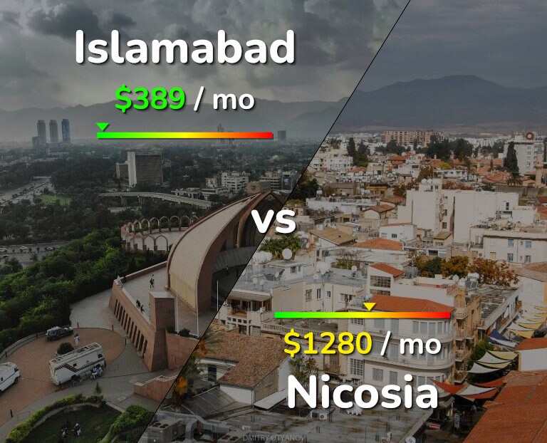 Cost of living in Islamabad vs Nicosia infographic