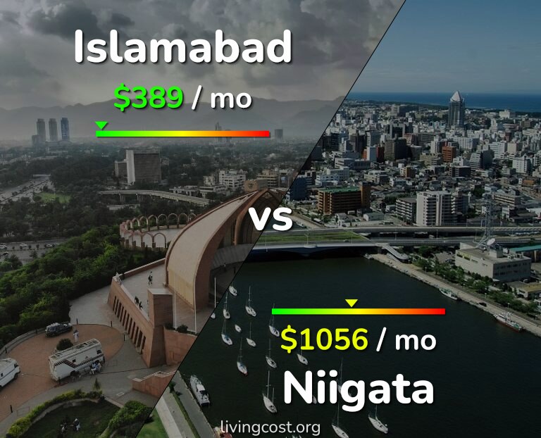 Cost of living in Islamabad vs Niigata infographic