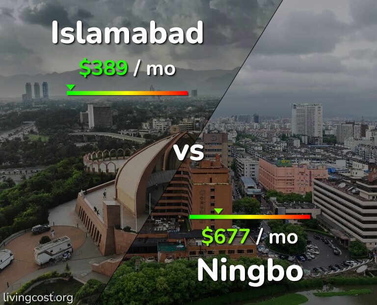 Cost of living in Islamabad vs Ningbo infographic
