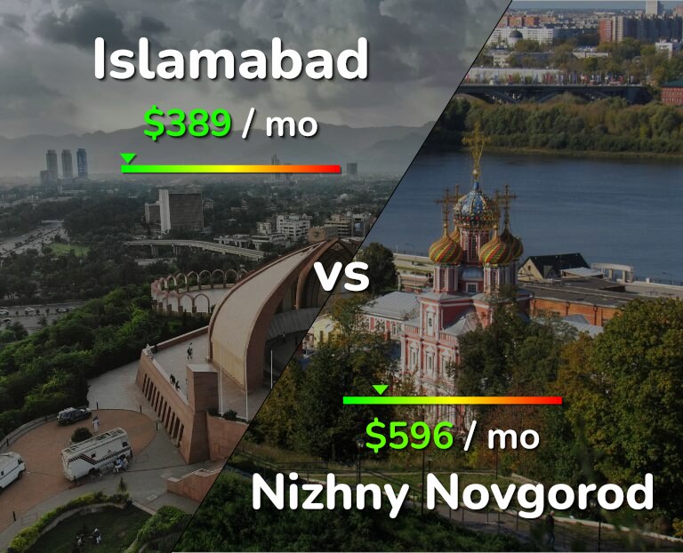 Cost of living in Islamabad vs Nizhny Novgorod infographic