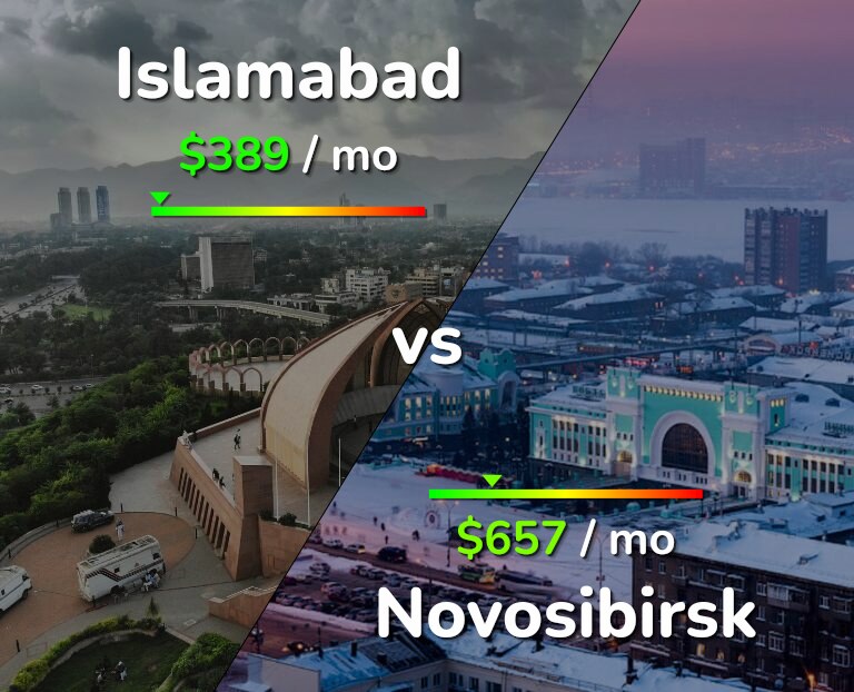 Cost of living in Islamabad vs Novosibirsk infographic