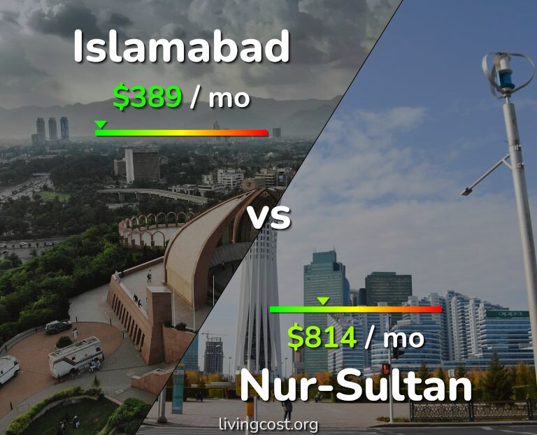 Cost of living in Islamabad vs Nur-Sultan infographic
