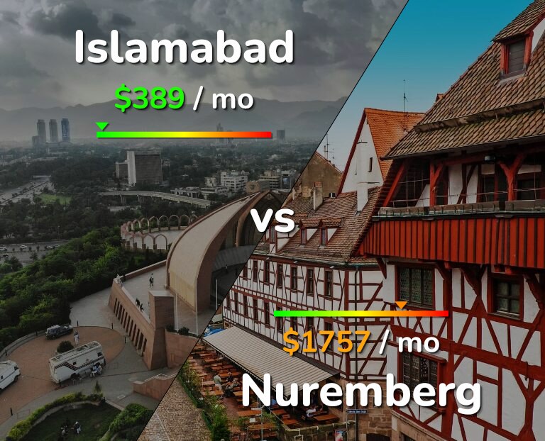 Cost of living in Islamabad vs Nuremberg infographic