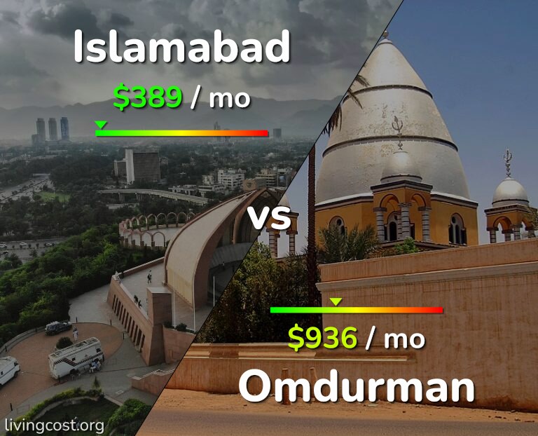 Cost of living in Islamabad vs Omdurman infographic