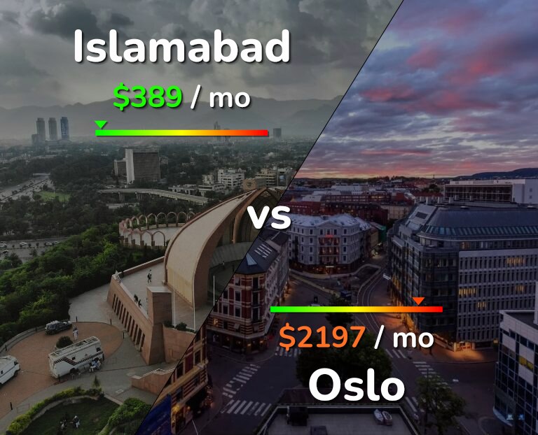 Cost of living in Islamabad vs Oslo infographic