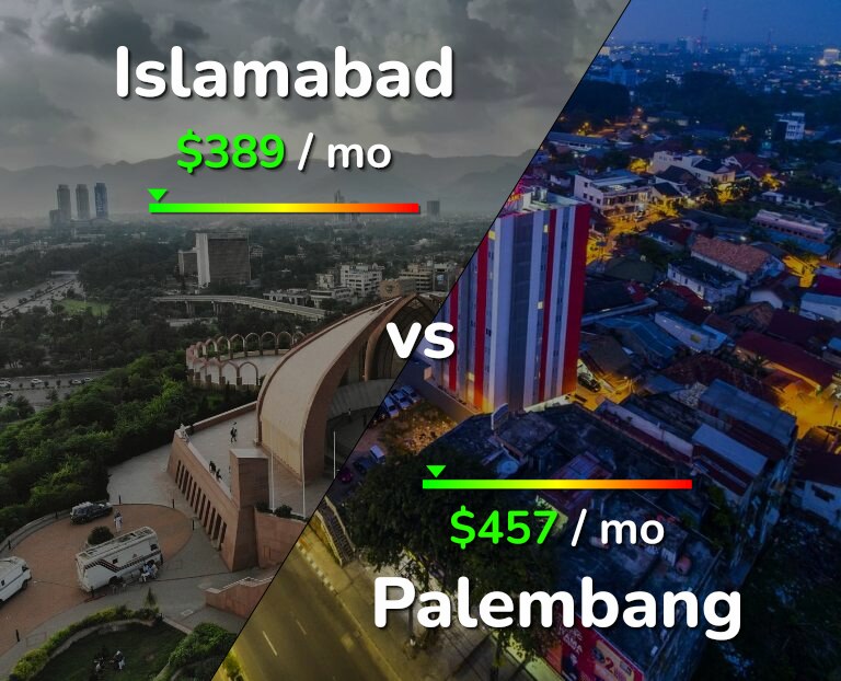 Cost of living in Islamabad vs Palembang infographic