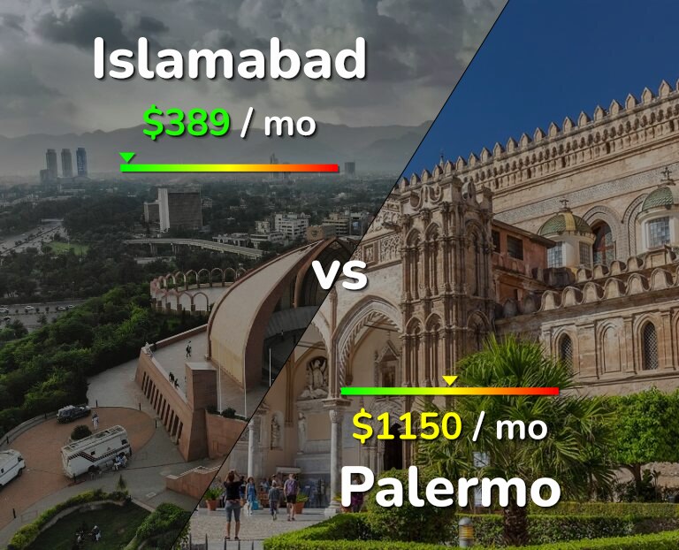 Cost of living in Islamabad vs Palermo infographic