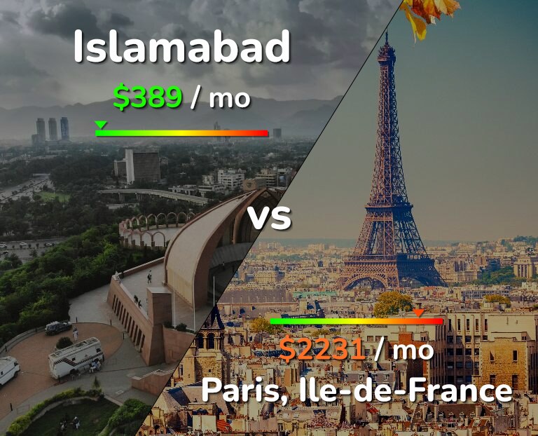 Cost of living in Islamabad vs Paris infographic