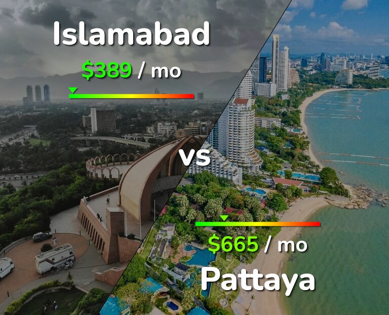 Cost of living in Islamabad vs Pattaya infographic