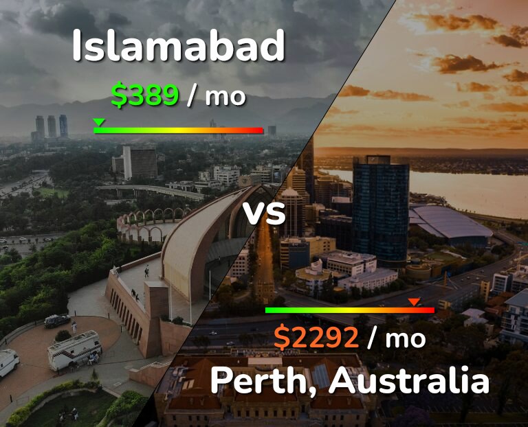 Cost of living in Islamabad vs Perth infographic