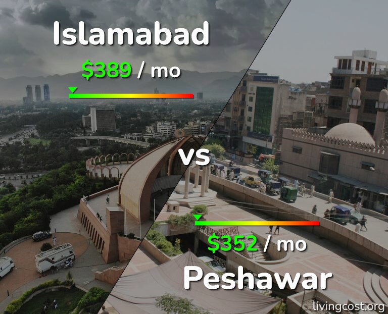 Cost of living in Islamabad vs Peshawar infographic