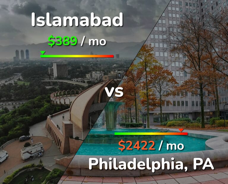 Cost of living in Islamabad vs Philadelphia infographic