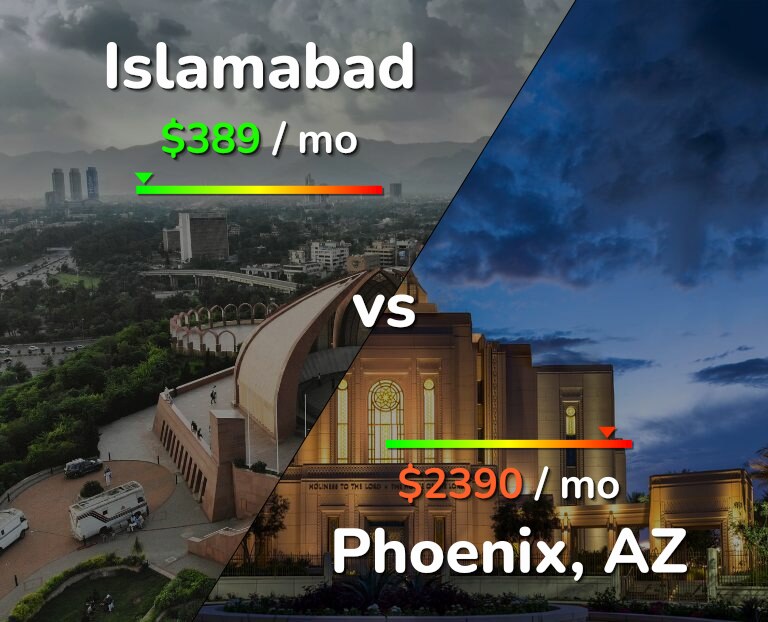 Cost of living in Islamabad vs Phoenix infographic
